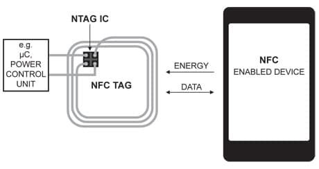 wake up nfc tag from long distance|nfc tags stuck around house.